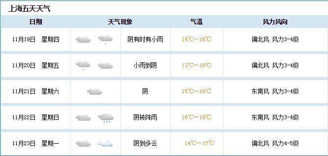 上海未来五天温度-上海租车
