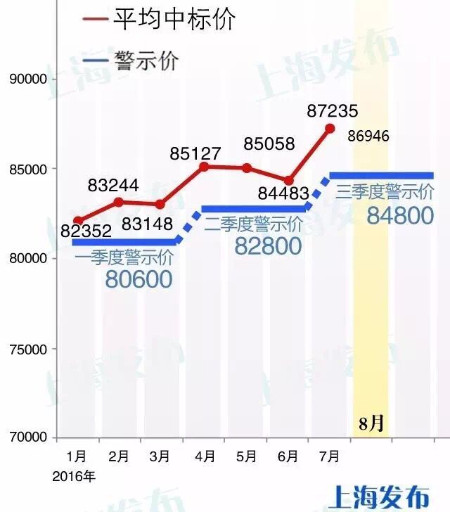 【上海热线汽车频道讯】2016年8月份上海私车额度拍卖于27日上午举行，本月投放额度11549辆，参与拍卖人数251188人，本月最低成交价86900元，平均成交价为86946元。